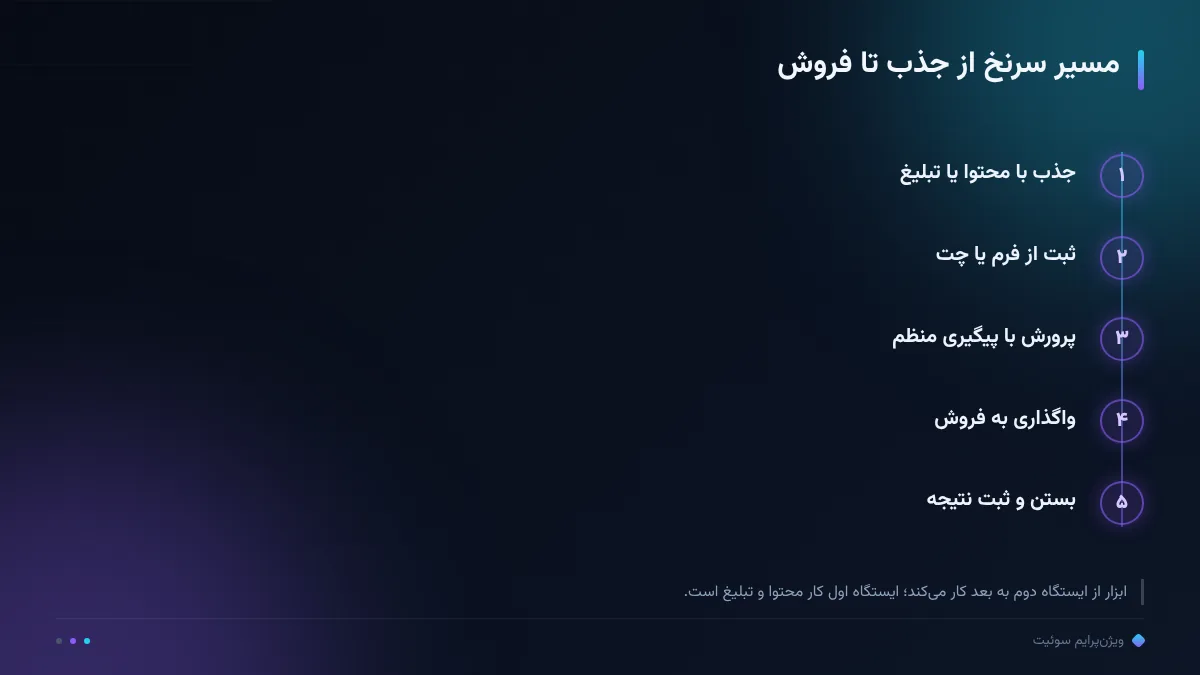 مسیر سرنخ از جذب تا فروش