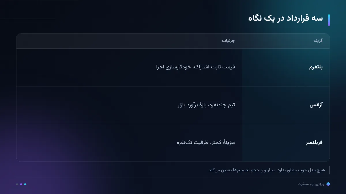 سه قرارداد در یک نگاه