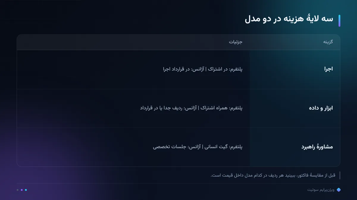 سه لایهٔ هزینه در دو مدل