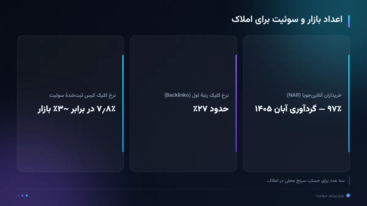 اعداد بازار و سوئیت برای املاک