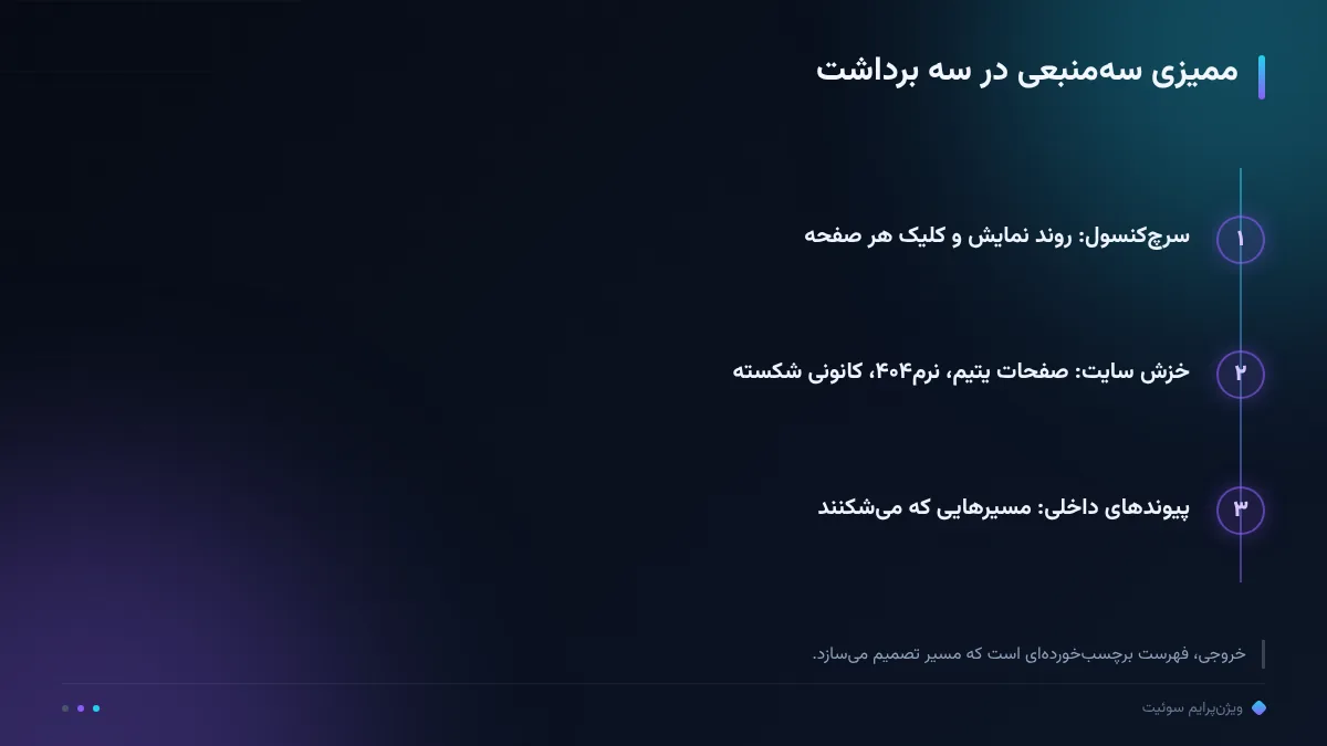 ممیزی سهمنبعی در سه برداشت