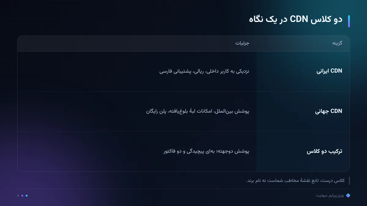 دو کلاس CDN در یک نگاه