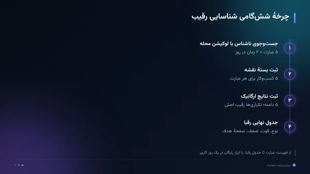 چرخهٔ شش‌گامی شناسایی رقیب