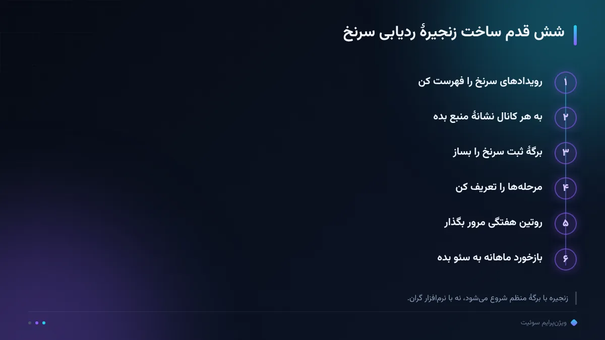 شش قدم ساخت زنجیرهٔ ردیابی سرنخ
