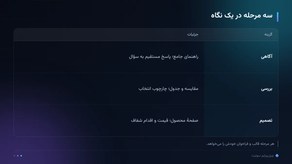 سه مرحله در یک نگاه