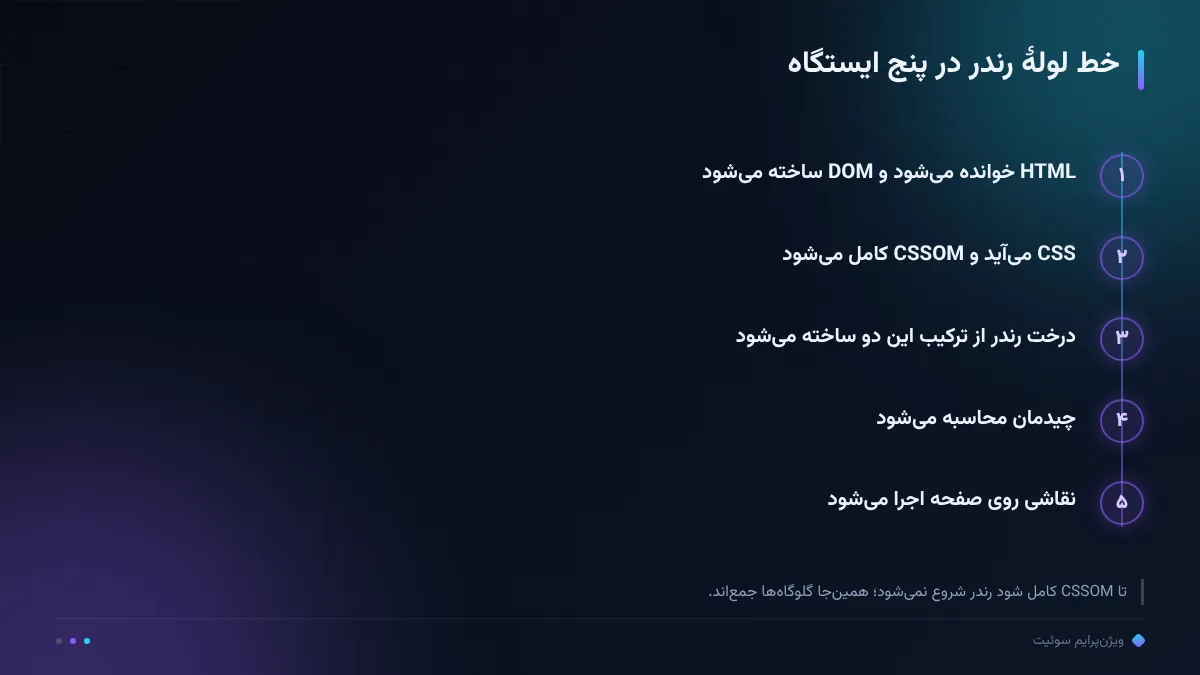 خط لولهٔ رندر در پنج ایستگاه