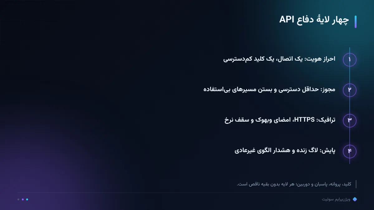 چهار لایهٔ دفاع API