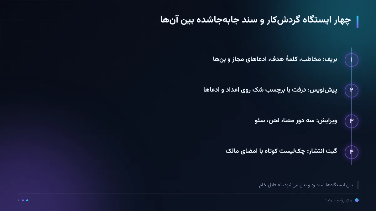 چهار ایستگاه گردشکار و سند جابهجاشده بین آنها