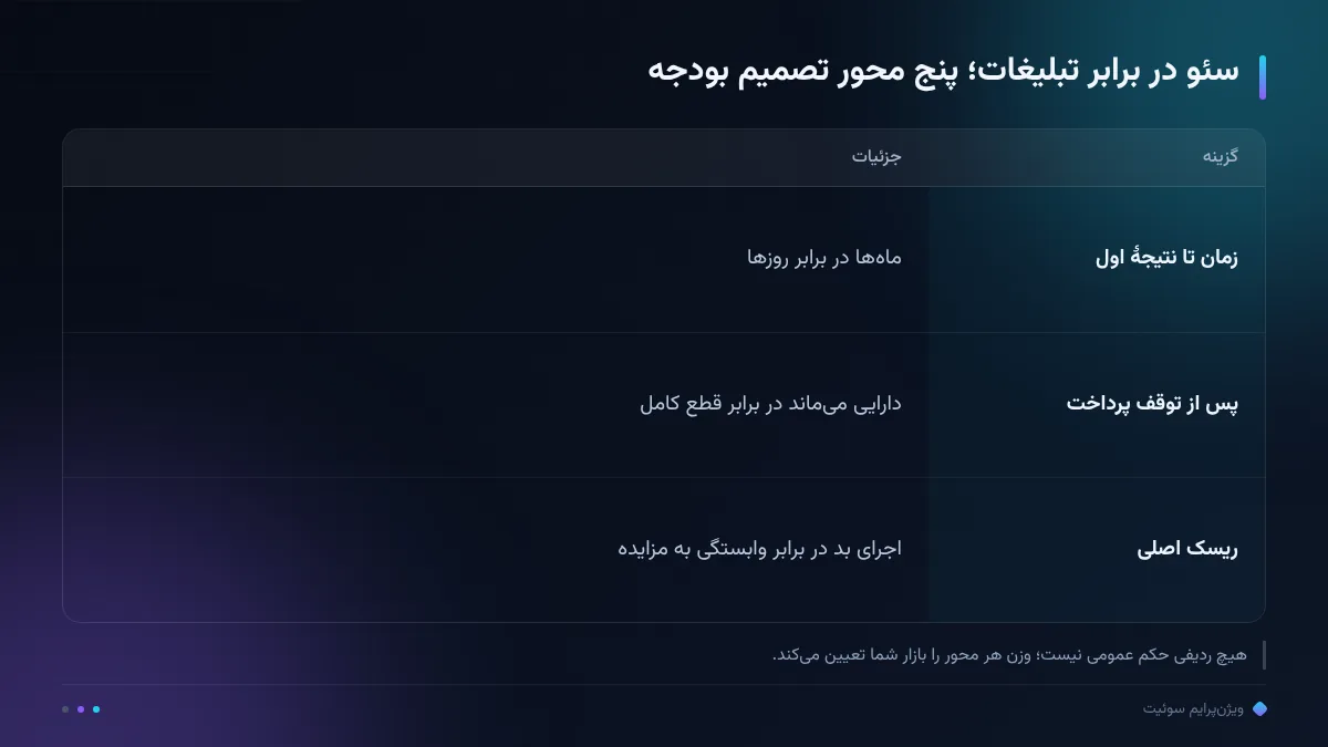 سئو در برابر تبلیغات؛ پنج محور تصمیم بودجه