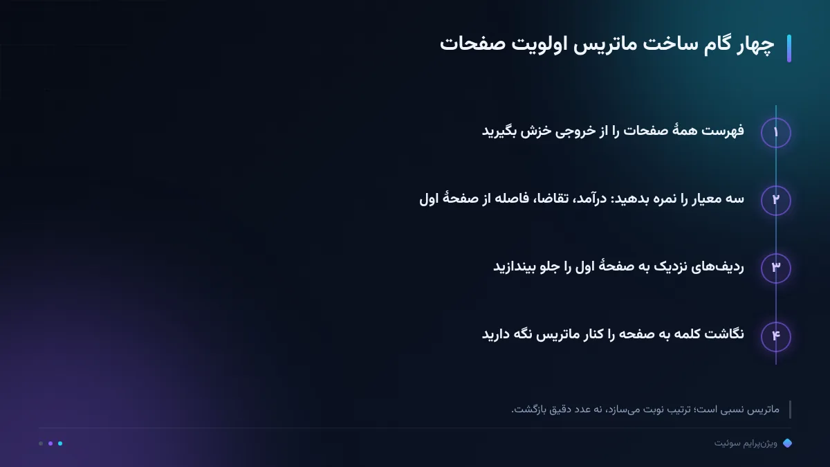 چهار گام ساخت ماتریس اولویت صفحات