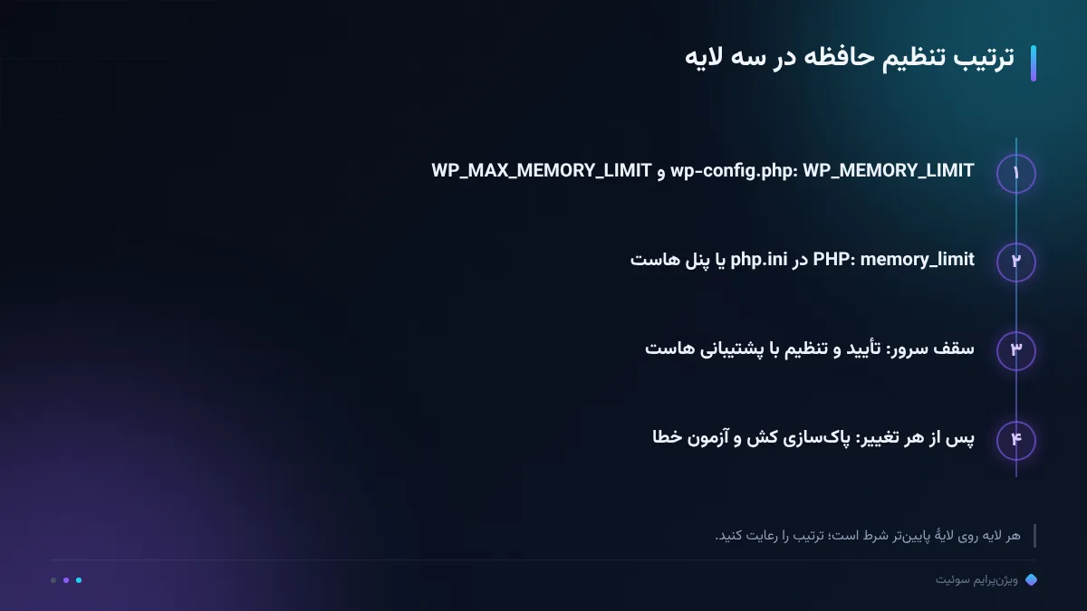 ترتیب تنظیم حافظه در سه لایه