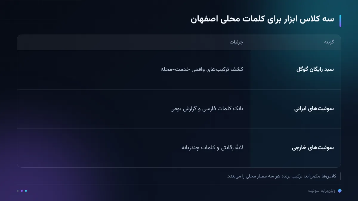 سه کلاس ابزار برای کلمات محلی اصفهان