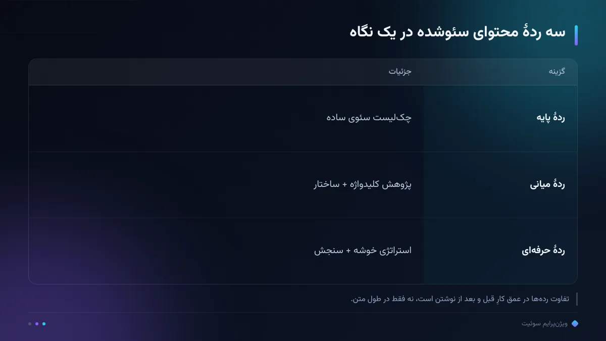 سه ردهٔ محتوای سئوشده در یک نگاه
