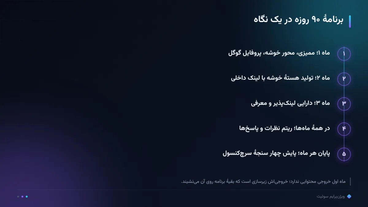 برنامهٔ ۹۰ روزه در یک نگاه
