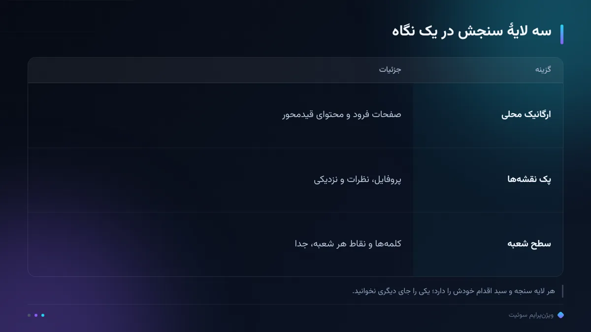 سه لایهٔ سنجش در یک نگاه