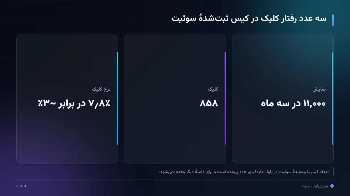 سه عدد رفتار کلیک در کیس ثبت‌شدهٔ سوئیت