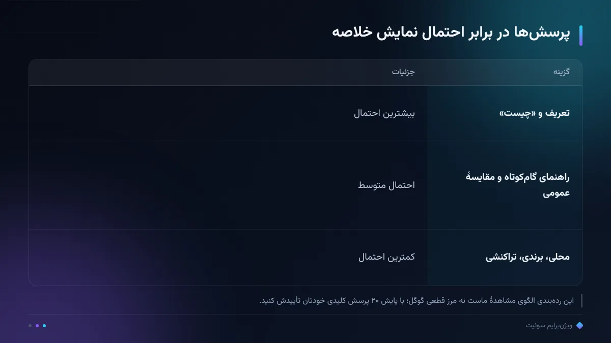 پرسش‌ها در برابر احتمال نمایش خلاصه