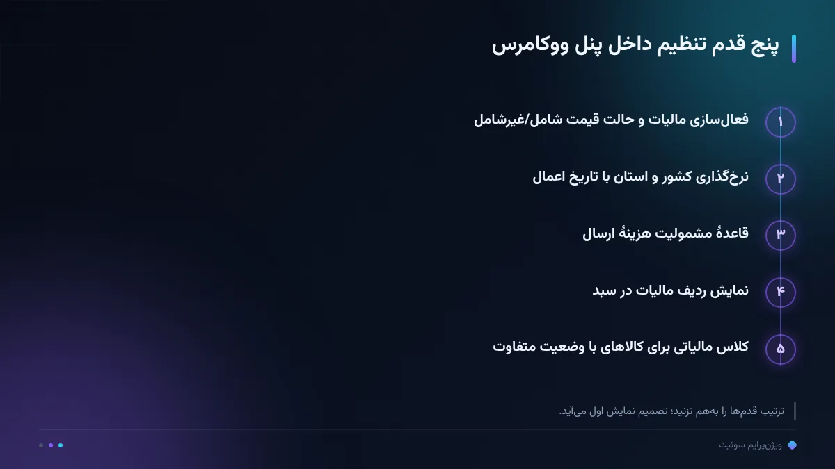پنج قدم تنظیم داخل پنل ووکامرس