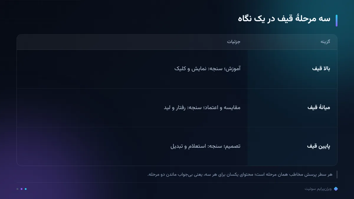 سه مرحلهٔ قیف در یک نگاه