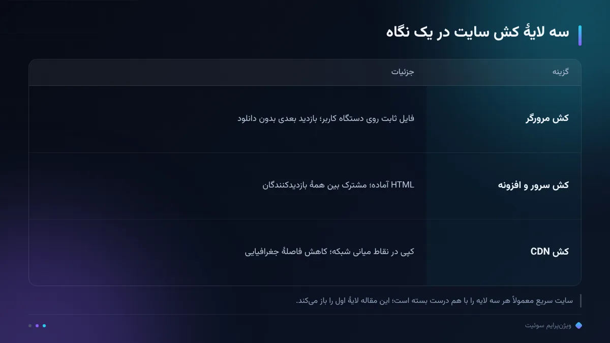سه لایهٔ کش سایت در یک نگاه