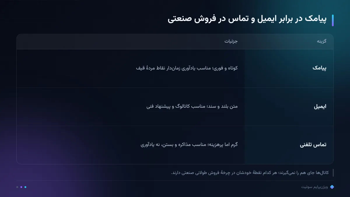 پیامک در برابر ایمیل و تماس در فروش صنعتی