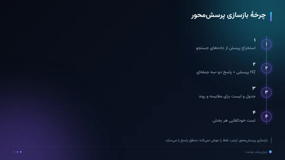 چرخهٔ بازسازی پرسش‌محور