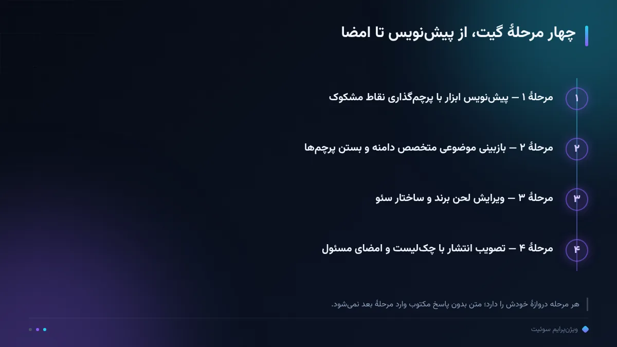 چهار مرحلهٔ گیت، از پیشنویس تا امضا