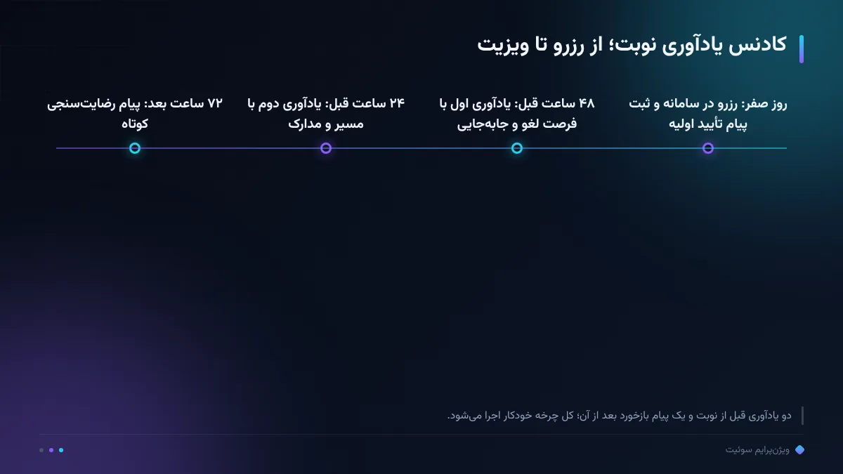 کادنس یادآوری نوبت؛ از رزرو تا ویزیت