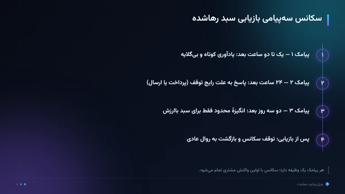 سکانس سهپیامی بازیابی سبد رهاشده