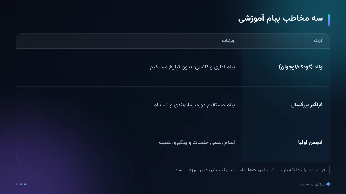 سه مخاطب پیام آموزشی