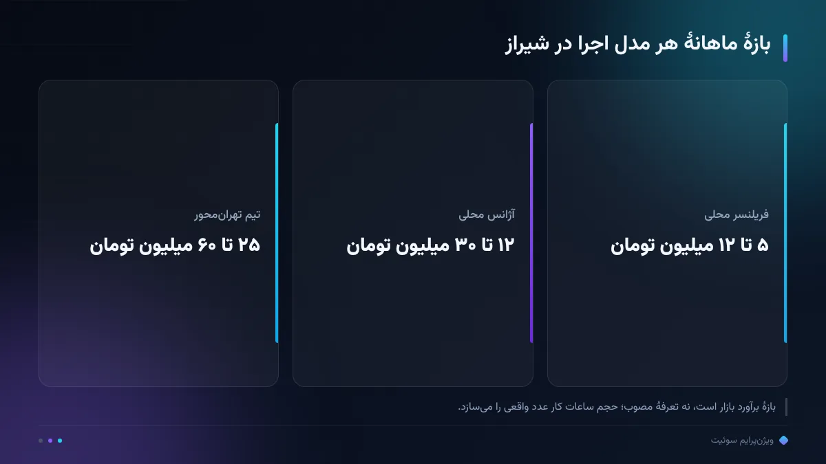 بازهٔ ماهانهٔ هر مدل اجرا در شیراز