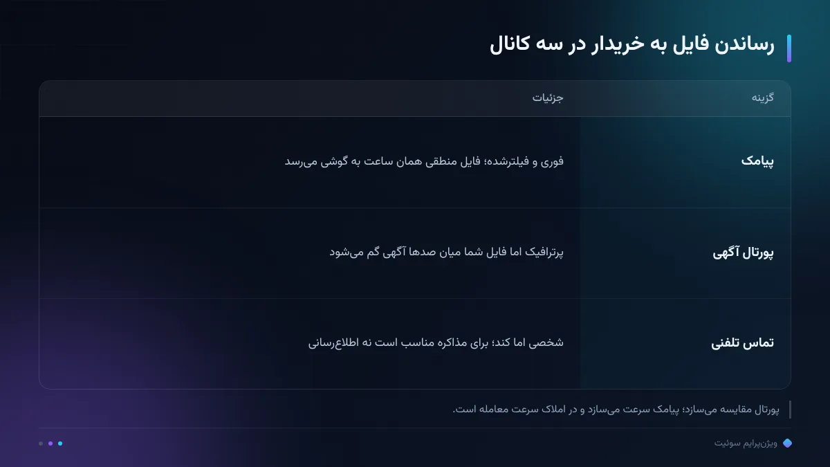 رساندن فایل به خریدار در سه کانال
