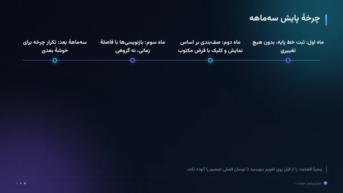 چرخهٔ پایش سه‌ماهه