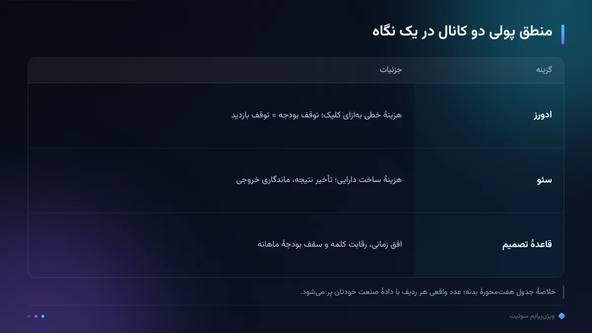 منطق پولی دو کانال در یک نگاه