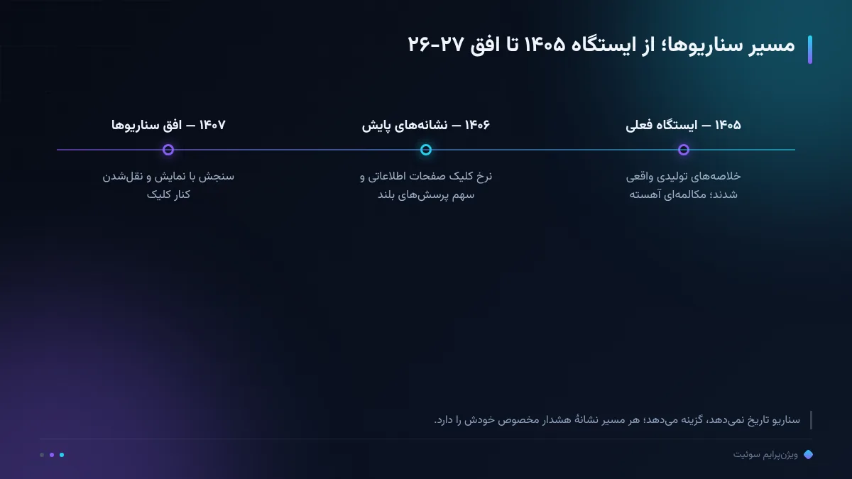 مسیر سناریوها؛ از ایستگاه ۱۴۰۵ تا افق ۲۷-۲۶