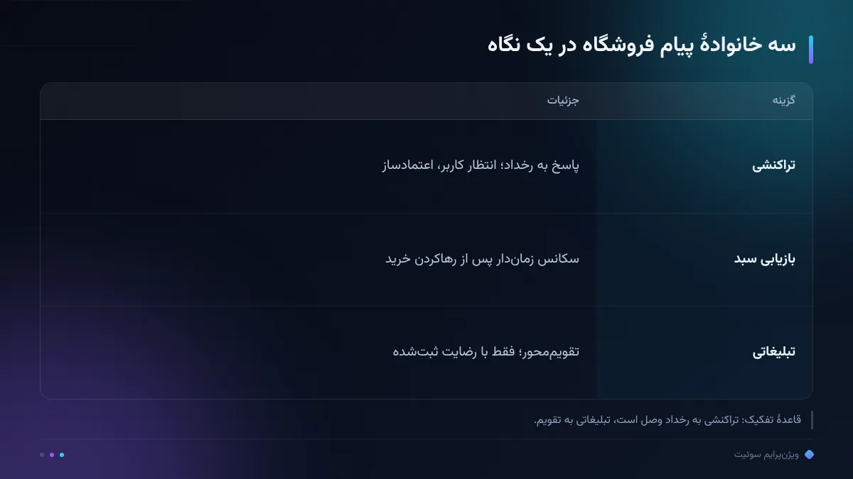 سه خانوادهٔ پیام فروشگاه در یک نگاه
