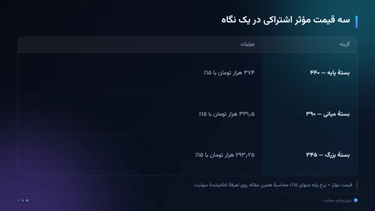 سه قیمت مؤثر اشتراکی در یک نگاه