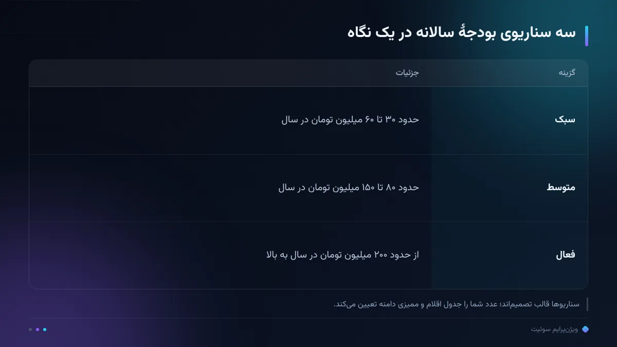 سه سناریوی بودجهٔ سالانه در یک نگاه
