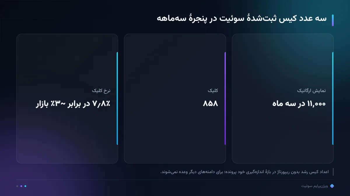 سه عدد کیس ثبت‌شدهٔ سوئیت در پنجرهٔ سه‌ماهه