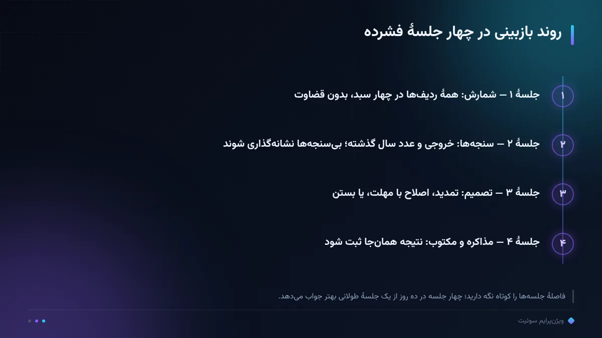 روند بازبینی در چهار جلسهٔ فشرده