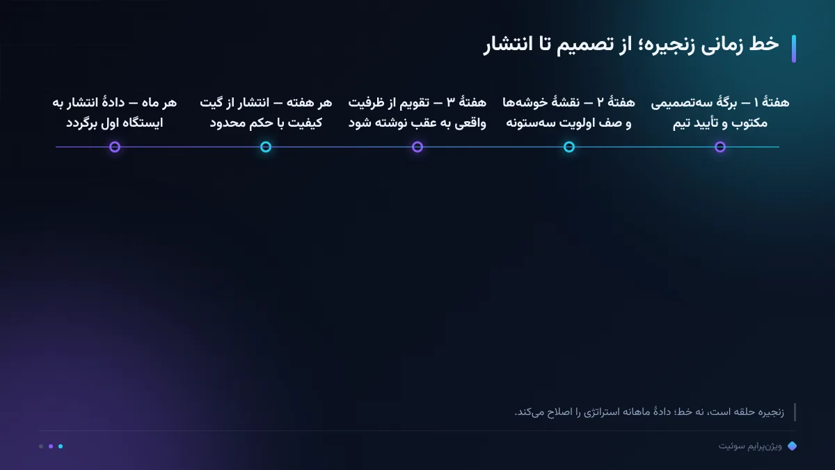خط زمانی زنجیره؛ از تصمیم تا انتشار