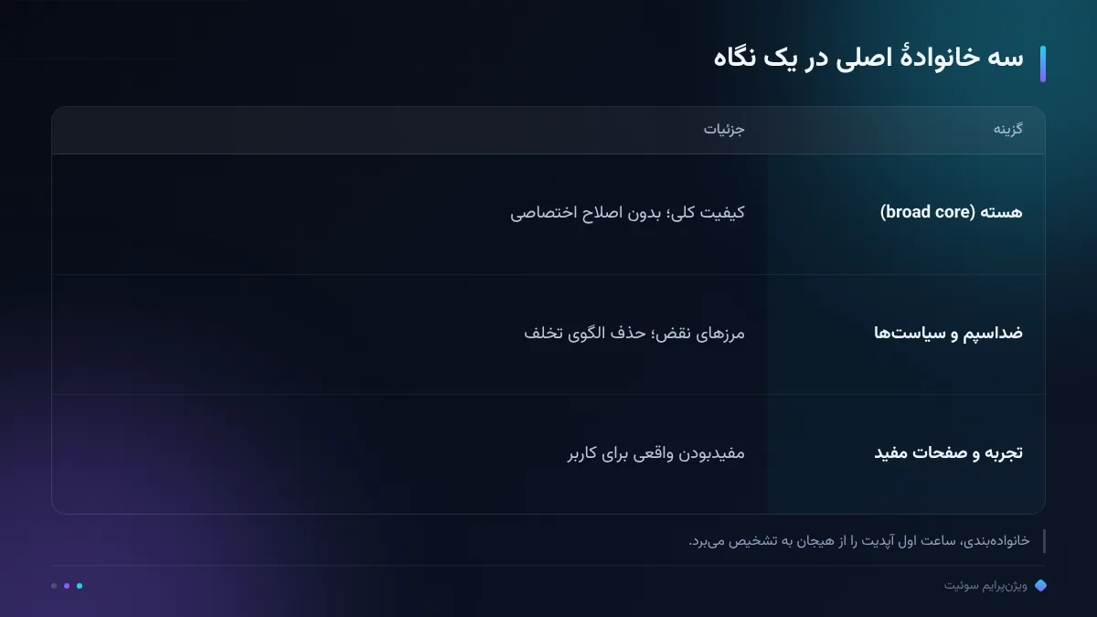 سه خانوادهٔ اصلی در یک نگاه