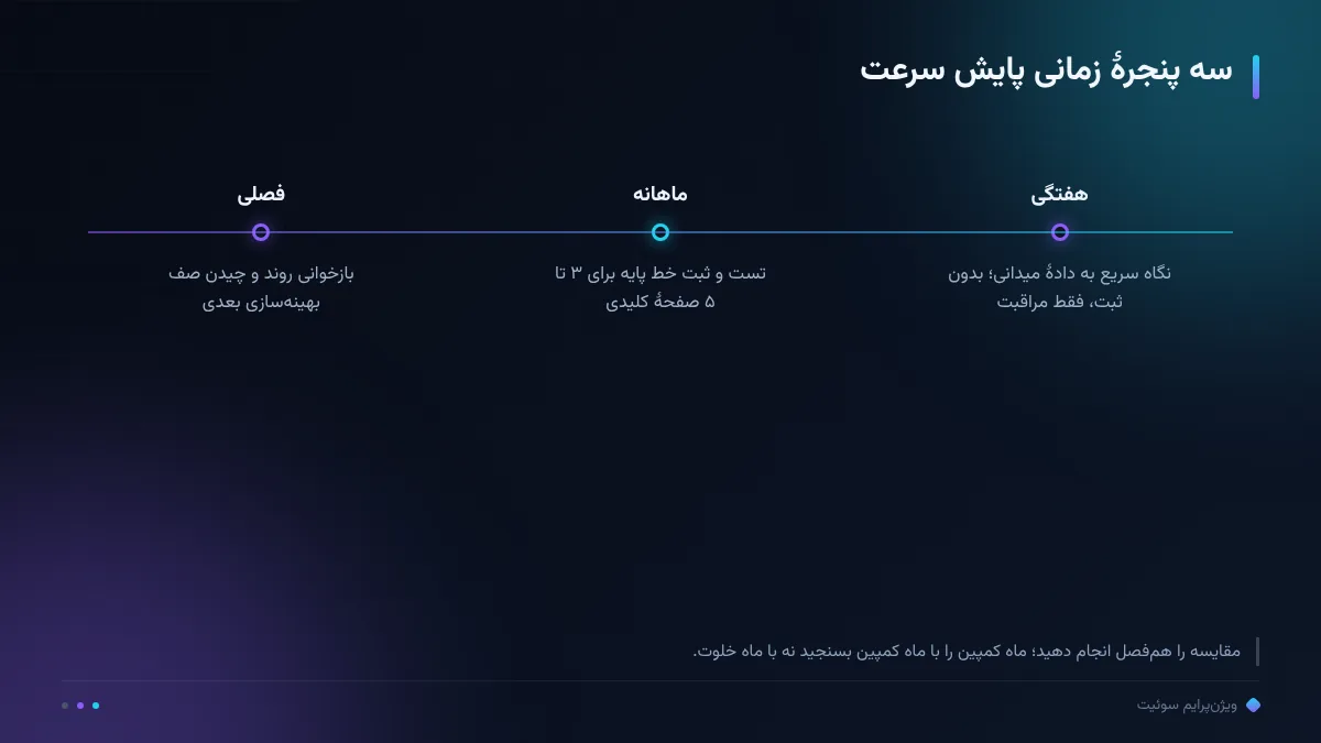 سه پنجرهٔ زمانی پایش سرعت