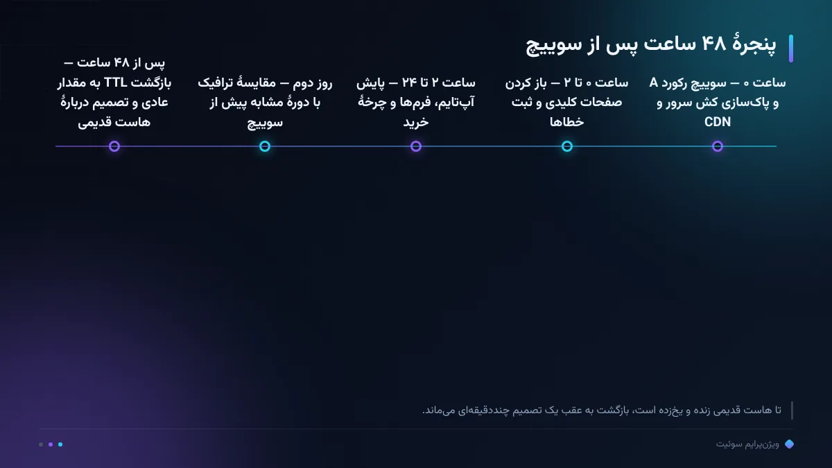 پنجرهٔ ۴۸ ساعت پس از سوییچ