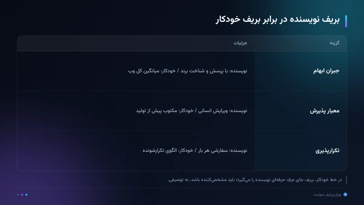 بریف نویسنده در برابر بریف خودکار