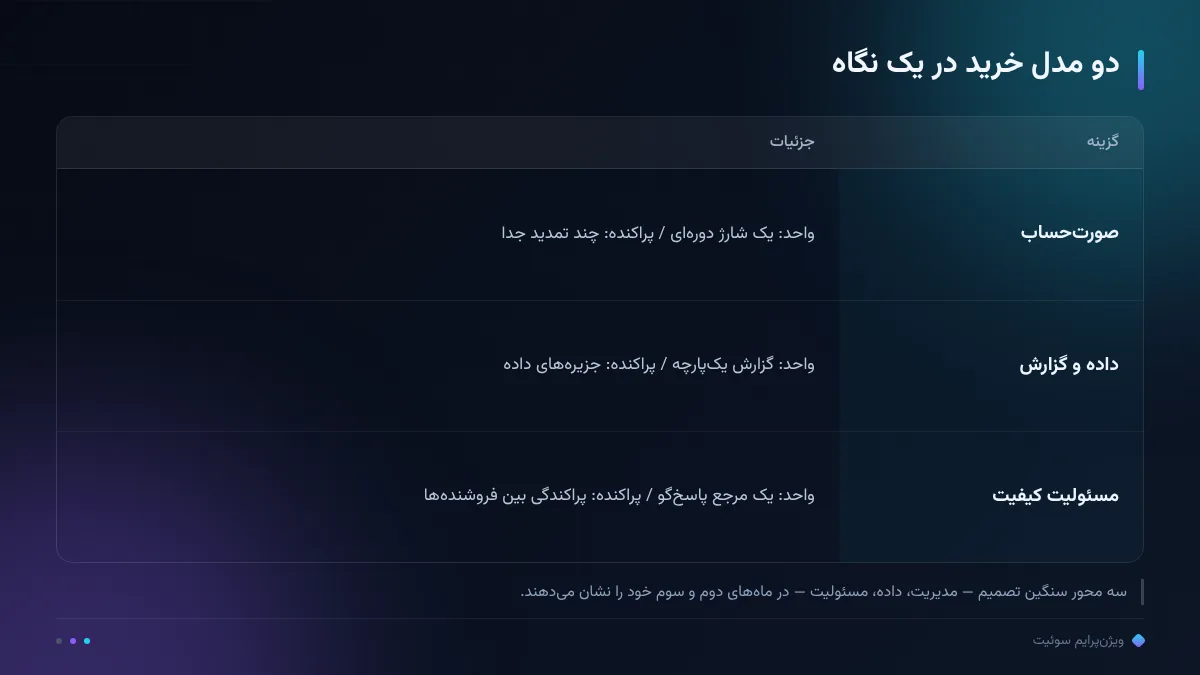 دو مدل خرید در یک نگاه