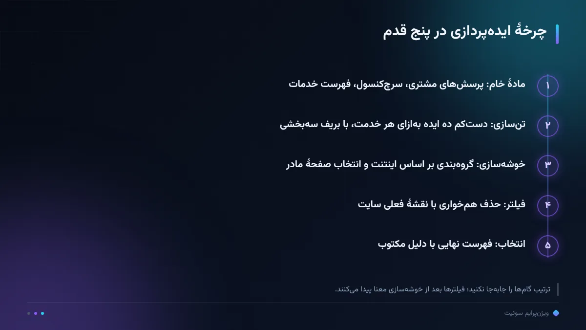 چرخهٔ ایده‌پردازی در پنج قدم