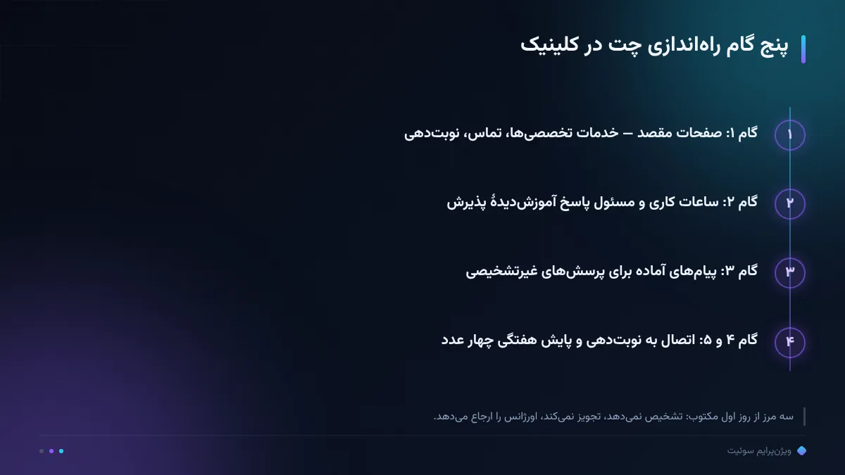پنج گام راه‌اندازی چت در کلینیک