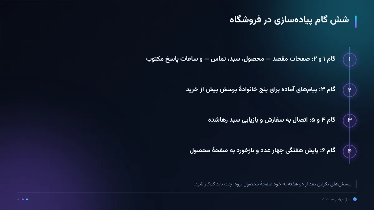 شش گام پیاده‌سازی در فروشگاه