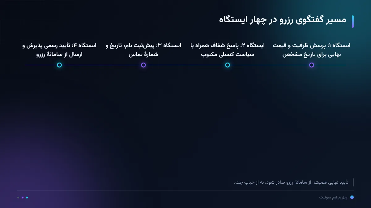 مسیر گفتگوی رزرو در چهار ایستگاه